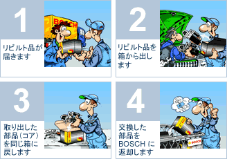 Bosch eXchange (リビルト)プログラムの流れ