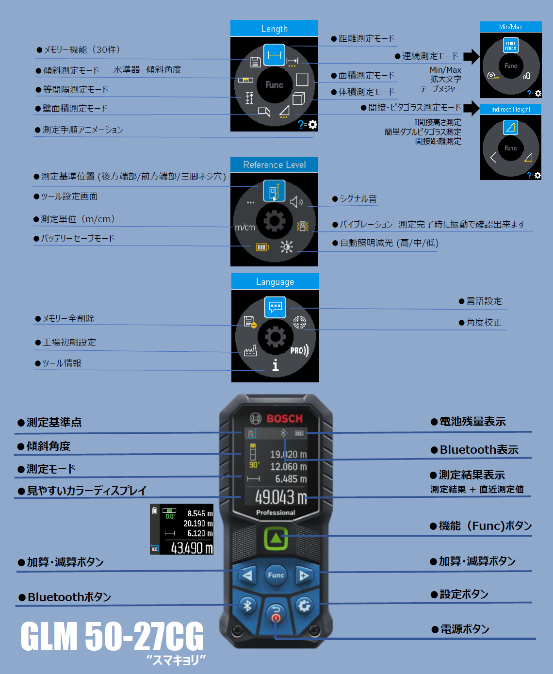 GLM 50-27CG “スマキョリ” | ●メモリー機能（30件） ●傾斜測定モード（水準器 傾斜角度） ●等間隔測定モード ●壁面積測定モード ●測定手順アニメーション | ●距離測定モード ●連続測定モード（Min/Max 拡大文字 テープメジャー） ●面積測定モード ●体積測定モード ●間接・ピタゴラス測定モード（I間接高さ測定 簡単ダブルピタゴラス測定 間接距離測定） | ●測定基準位置（後方端部/前方端部/三脚ネジ穴） ●ツール設定画面 ●測定単位（m/cm） ●バッテリーセーブモード | ●シグナル音 ●バイブレーション（測定完了時に振動で確認出来ます） ●自動照明減光（高/中/低） | ●メモリー全削除 ●工場初期設定 ●ツール情報 | ●言語設定 ●角度校正 | ●測定基準点 ●傾斜角度 ●測定モード ●見やすいカラーディスプレイ ●加算・減算ボタン ●Bluetoothボタン | ●電池残量表示 ●Bluetooth表示 ●測定結果表示（測定結果＋直近測定値） ●機能（Func）ボタン ●加算・減算ボタン ●設定ボタン ●電源ボタン