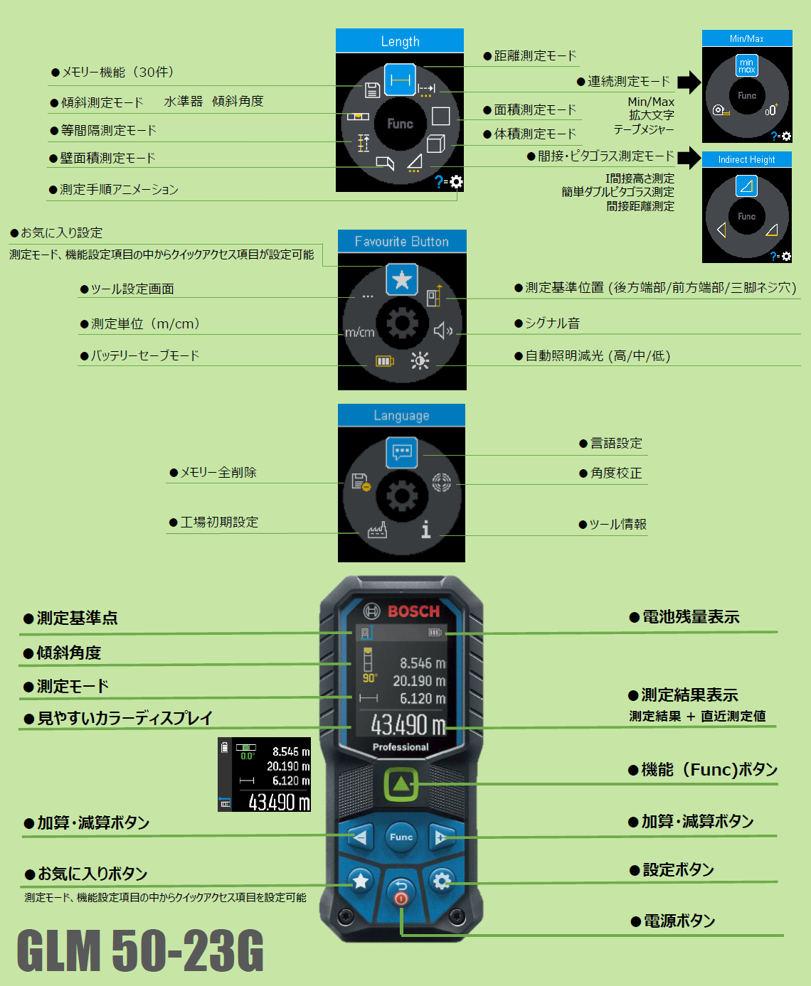 GLM 50-23G | ●メモリー機能（30件） ●傾斜測定モード（水準器 傾斜角度） ●等間隔測定モード ●壁面積測定モード ●測定手順アニメーション | ●距離測定モード ●連続測定モード（Min/Max 拡大文字 テープメジャー） ●面積測定モード ●体積測定モード ●間接・ピタゴラス測定モード（I間接高さ測定 簡単ダブルピタゴラス測定 間接距離測定） | ●お気に入り設定（測定モード、機能設定項目の中からクイックアクセス項目が設定可能） ●ツール設定画面 ●測定単位（m/cm） ●バッテリーセーブモード | ●測定基準位置（後方端部/前方端部/三脚ネジ穴） ●シグナル音 ●自動照明減光（高/中/低） | ●メモリー全削除 ●工場初期設定 ●言語設定 ●角度校正 ●ツール情報 | ●測定基準点 ●見やすいカラーディスプレイ ●傾斜角度 ●測定モード ●加算・減算ボタン ●お気に入りボタン（測定モード、機能設定項目の中からクイックアクセス項目を設定可能） | ●電池残量表示 ●測定結果表示（測定結果＋直近測定値） ●機能（Func）ボタン ●加算・減算ボタン ●設定ボタン ●電源ボタン