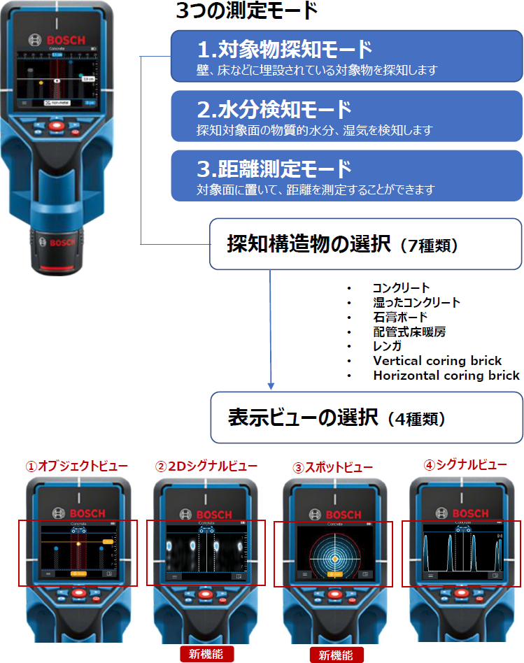 カラーディスプレーで探知結果、材質をわかりやすく表示