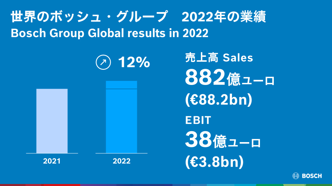 2023年 ボッシュ・グループ年次記者会見