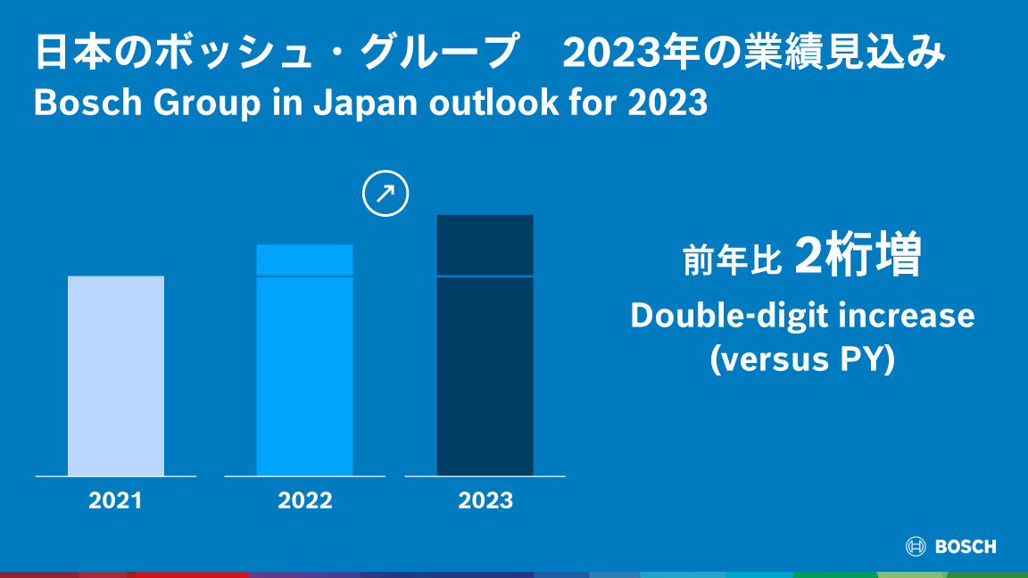 2023年 ボッシュ・グループ年次記者会見