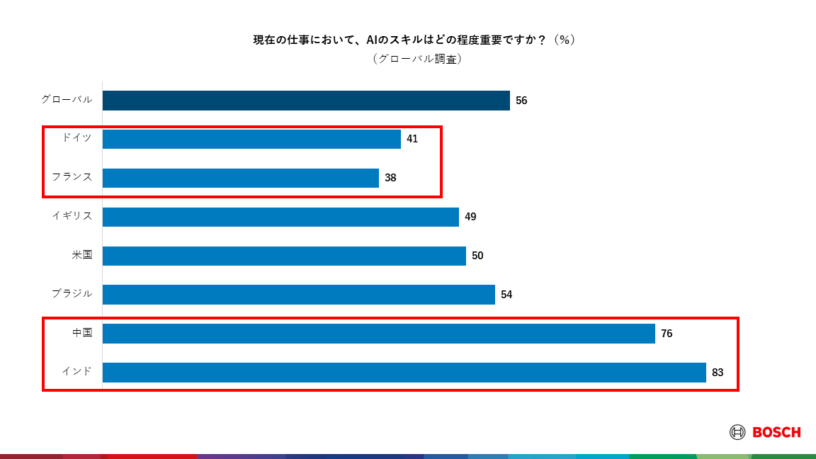 ボッシュ、グローバルおよび日本で調査を実施
