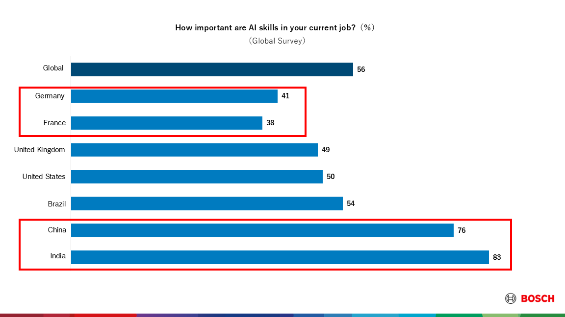 Bosch conducts surveys globally and in Japan