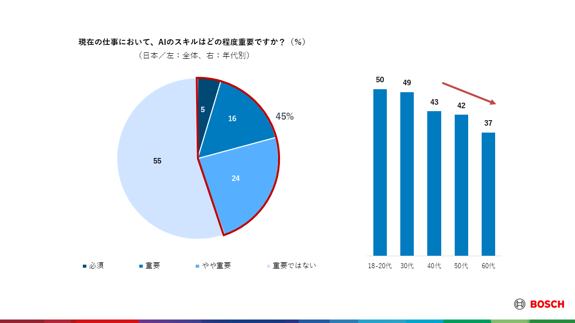 ボッシュ、グローバルおよび日本で調査を実施
