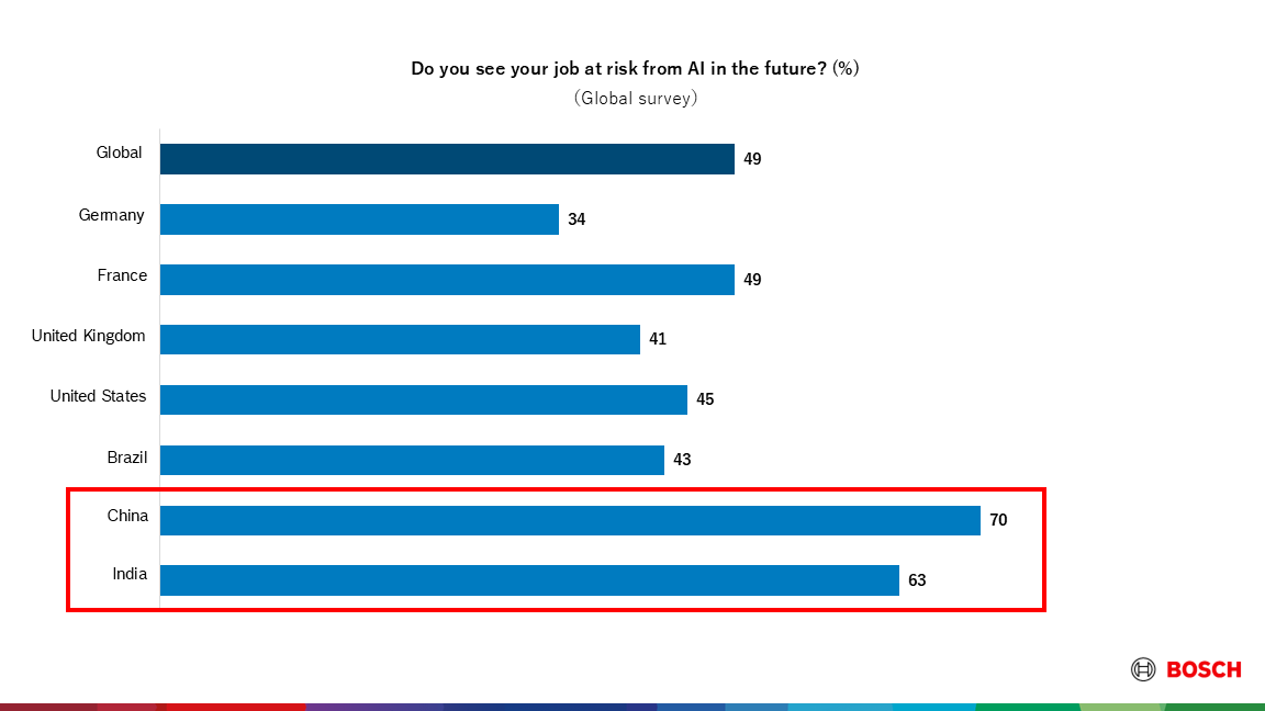 Bosch conducts surveys globally and in Japan