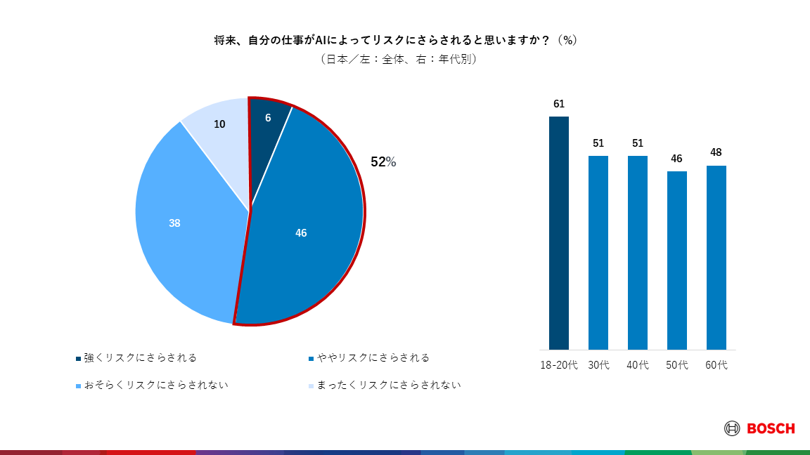 ボッシュ、グローバルおよび日本で調査を実施