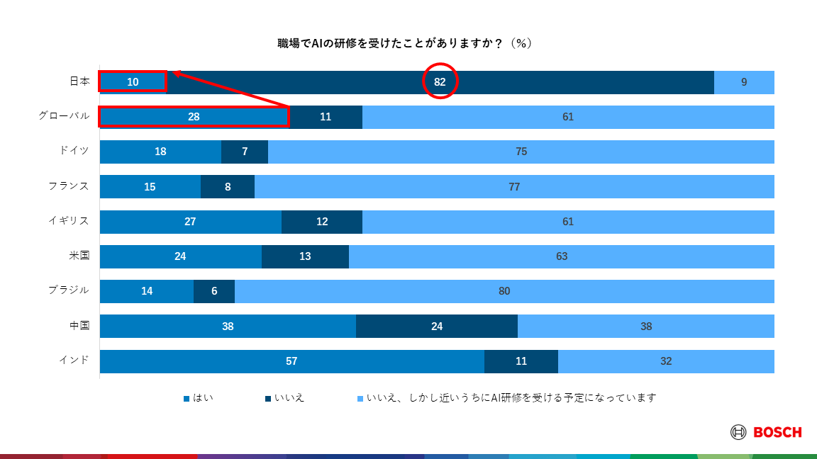 ボッシュ、グローバルおよび日本で調査を実施