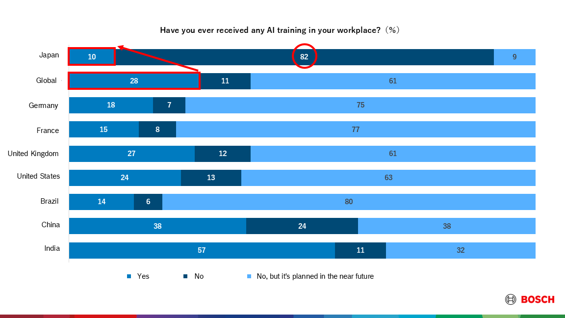 Bosch conducts surveys globally and in Japan