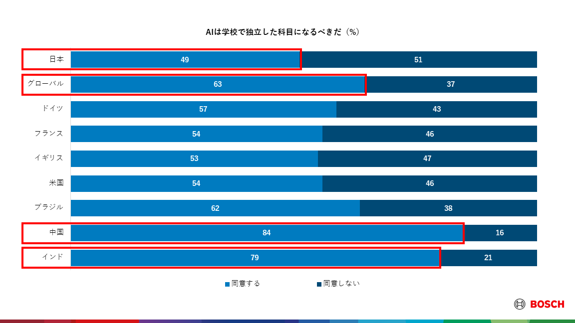 ボッシュ、グローバルおよび日本で調査を実施