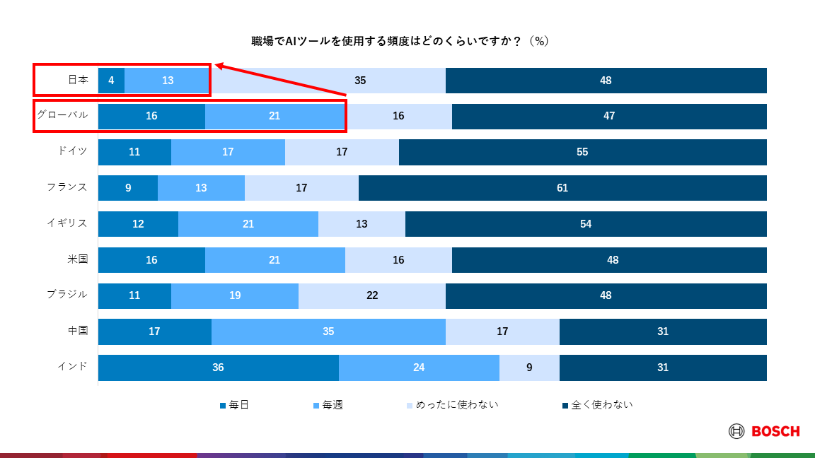 ボッシュ、グローバルおよび日本で調査を実施