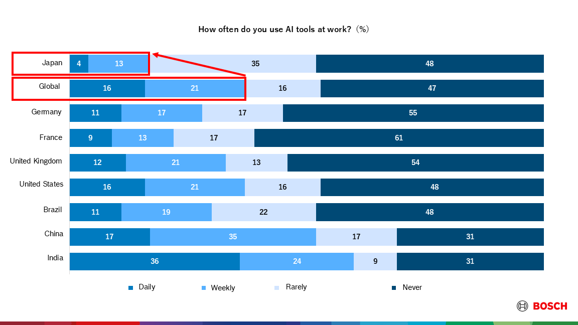 Bosch conducts surveys globally and in Japan
