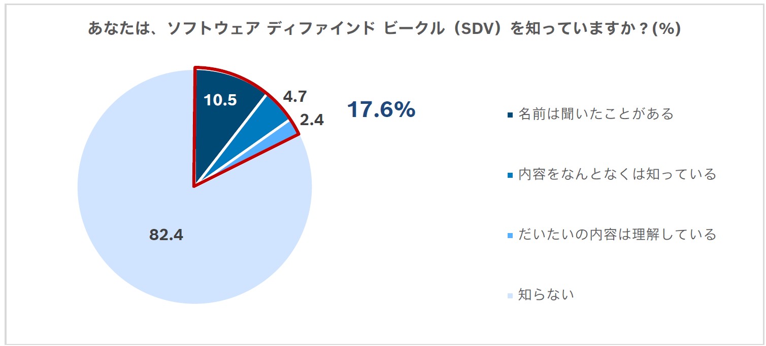 ソフトウェア ディファインド ビークル(SDV)の認知度、2割弱(17.6%)