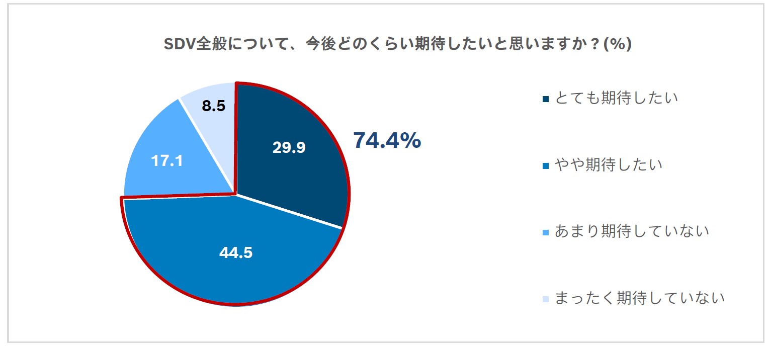 約4人に3人(74.4%)がSDVへ期待