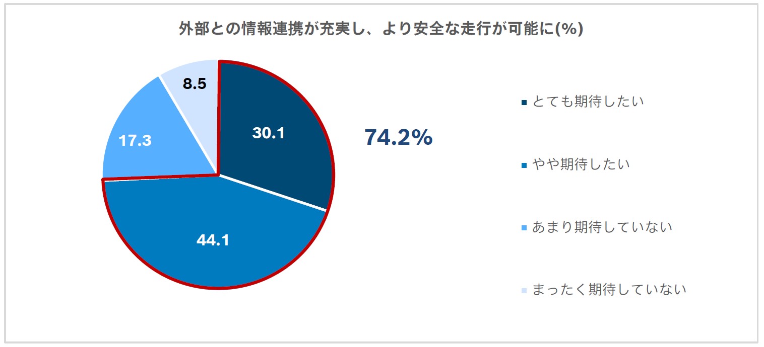 外部との情報連携が充実し、より安全な走行が可能になる機能に期待したいと回答した人は74.2%
