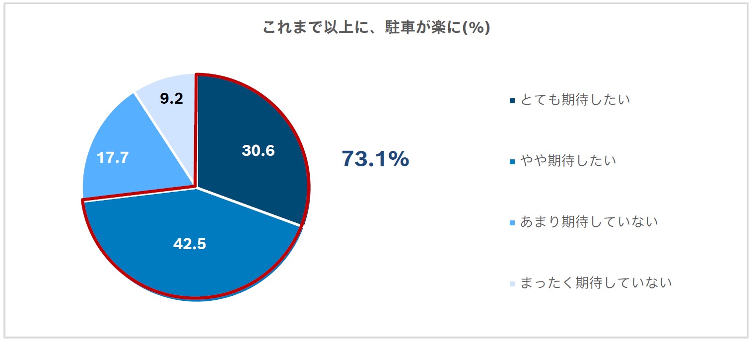 これまで以上に、駐車が楽になる機能への期待は73.1%