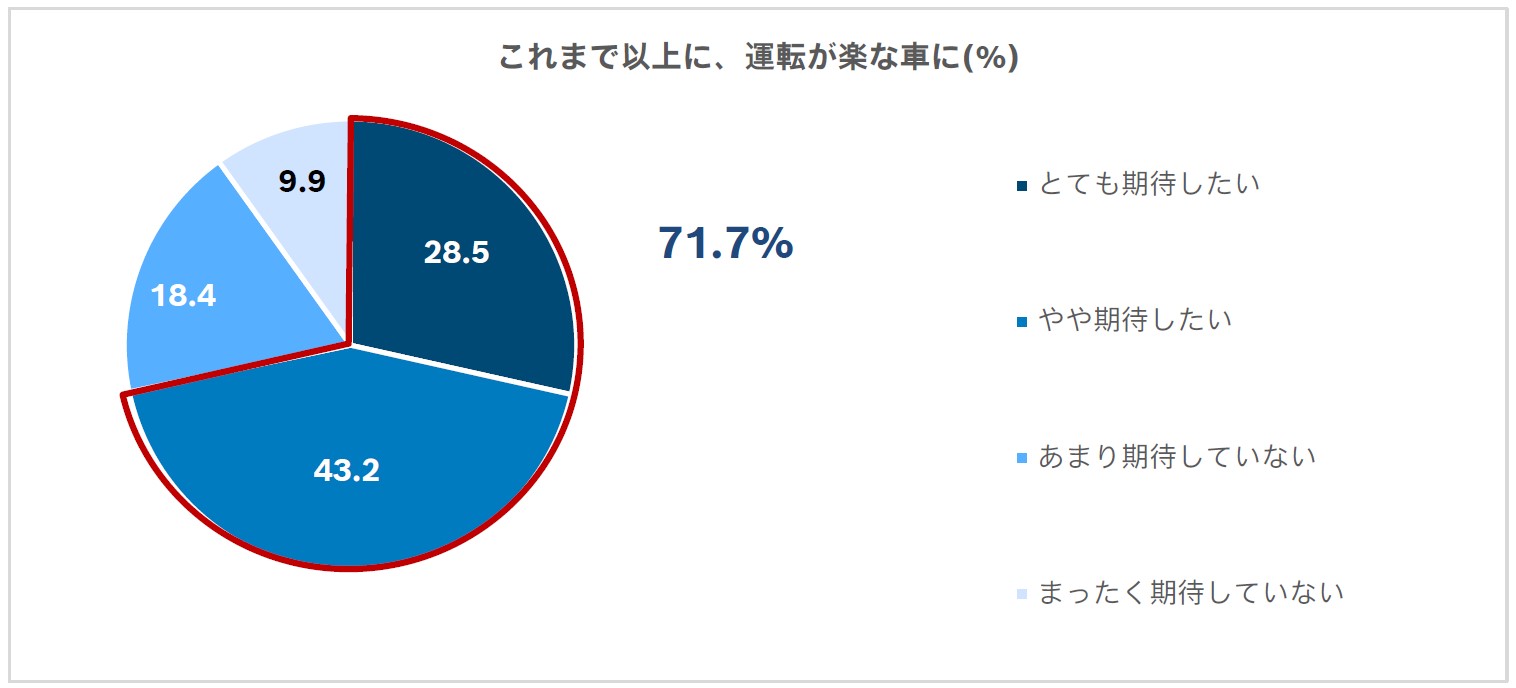 これまで以上に、運転が楽な車に対する期待は71.7%
