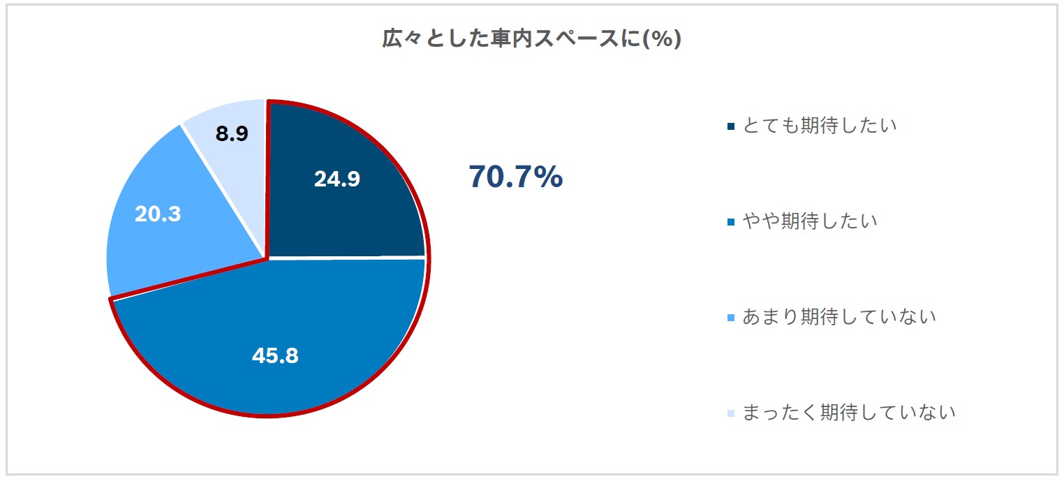 広々とした車内スペースへの期待は70.7%