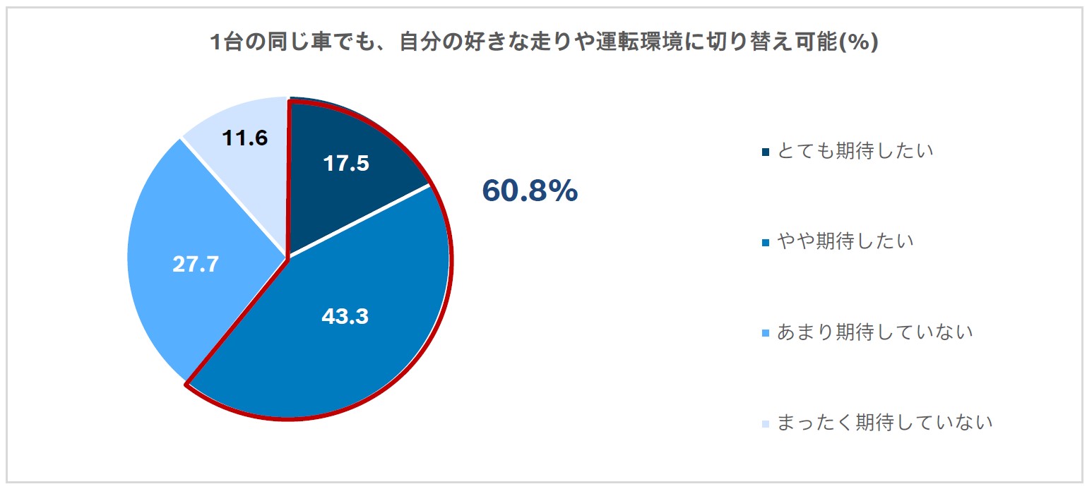 1台の同じ車でも、自分の好きな走りや運転環境に切り替え可能な車への期待は、60.8%