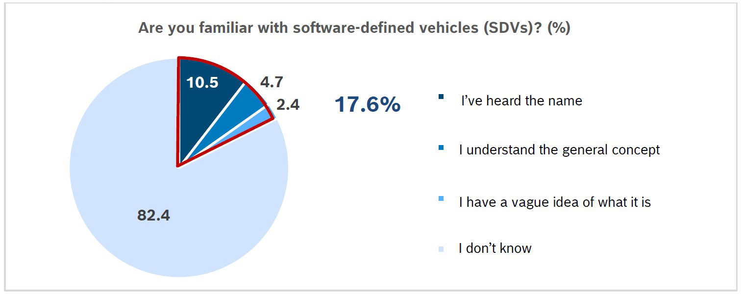Awareness of software-defined vehicles is just under 20% (17.6%)