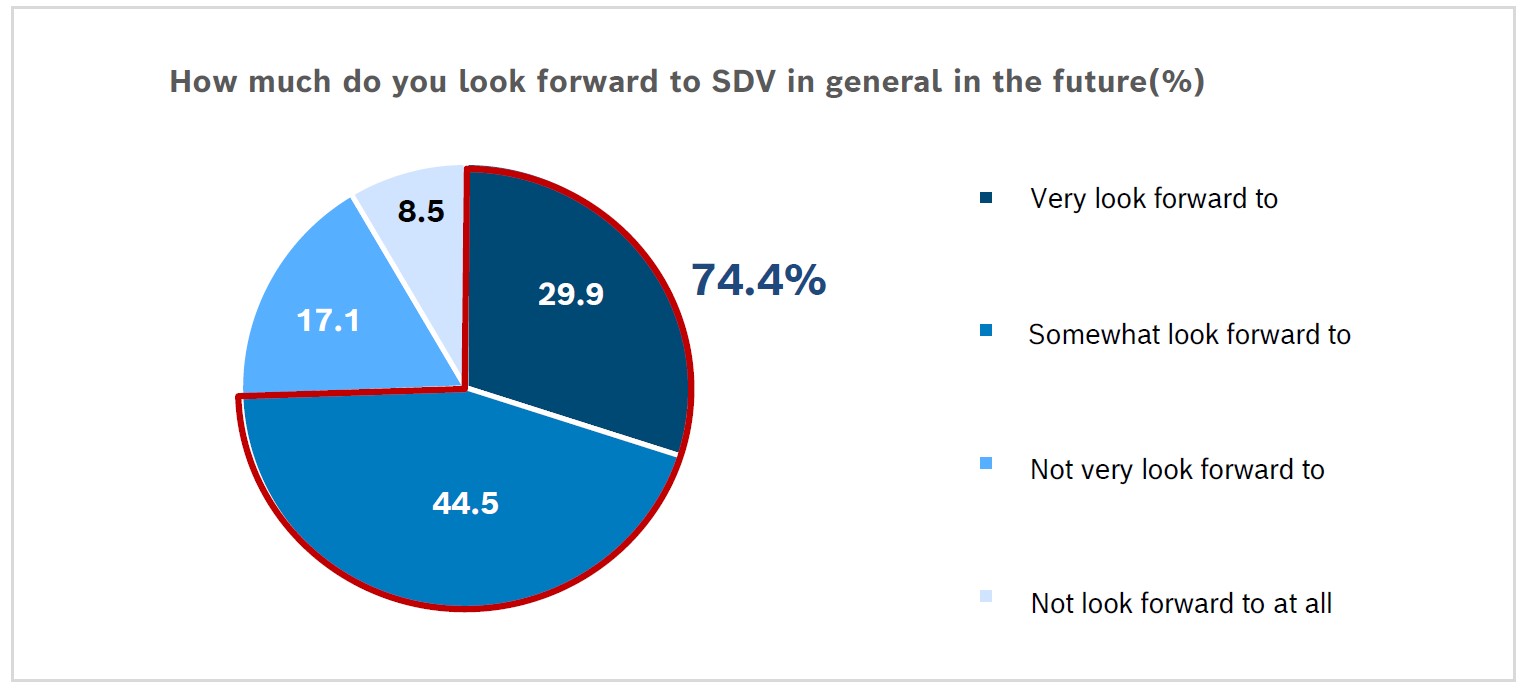 A three-out-of-four majority (74.4%) look forward to SDVs.