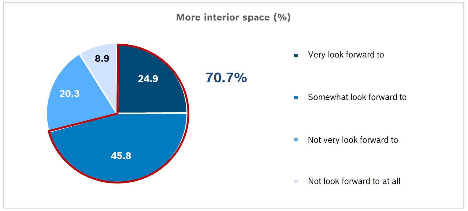 70.7% of respondents said they look forward to more interior space