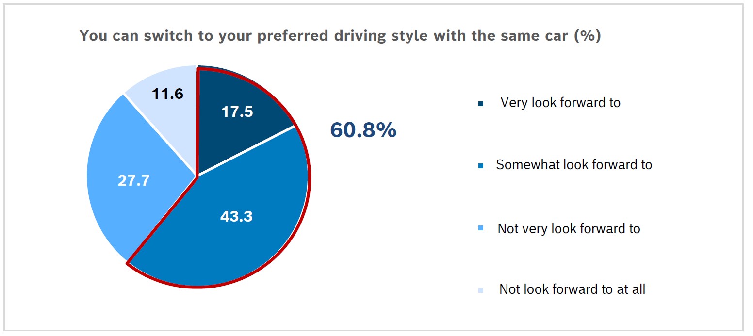 60.8% of respondents said they look forward to vehicles that allow switching between preferred driving modes and environments in the same car